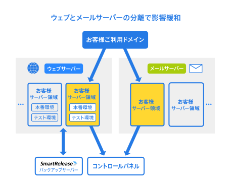 Cpiレンタルサーバーの口コミレビュー 評判 良い点 惜しい点など 100社レンタルサーバー比較